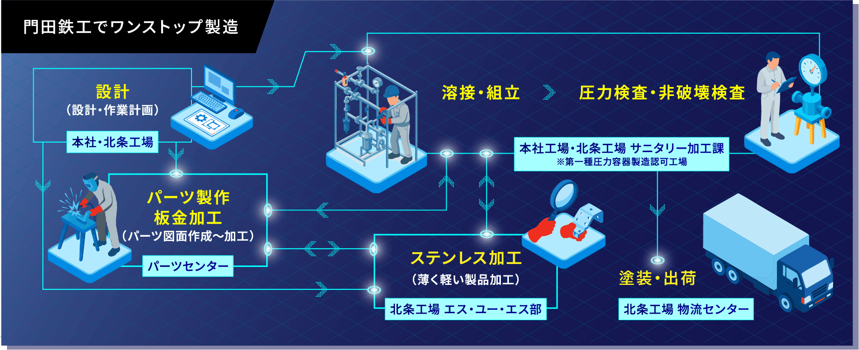 門田鉄工のワンストップ製造