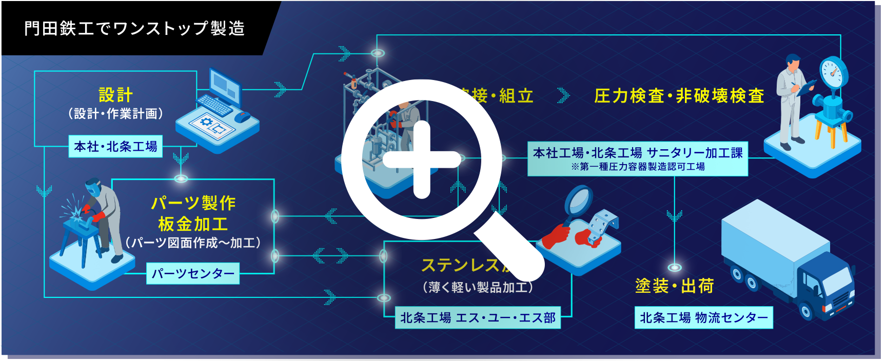 門田鉄工のワンストップ製造